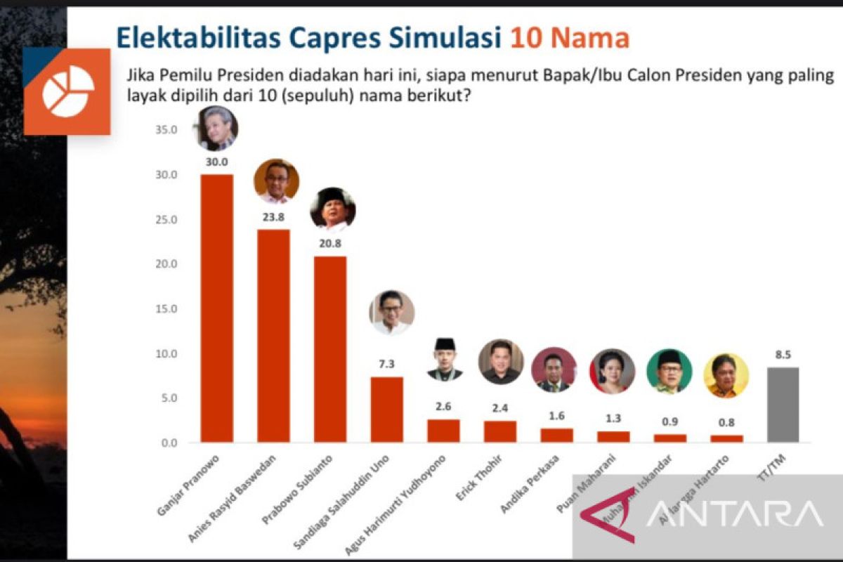 Survei : Elektabilitas Ganjar, Anies dan Prabowo bersaing ketat