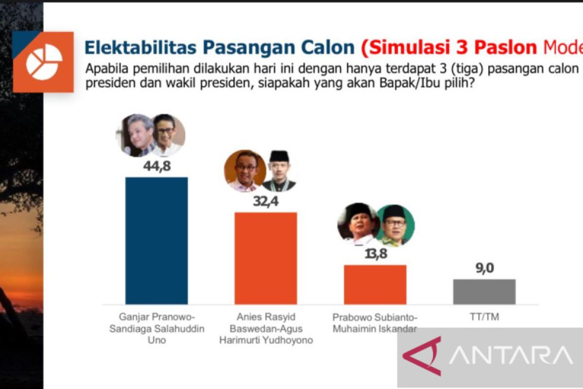 Survei : Elektabilitas Anies- AHY 32,4 persen