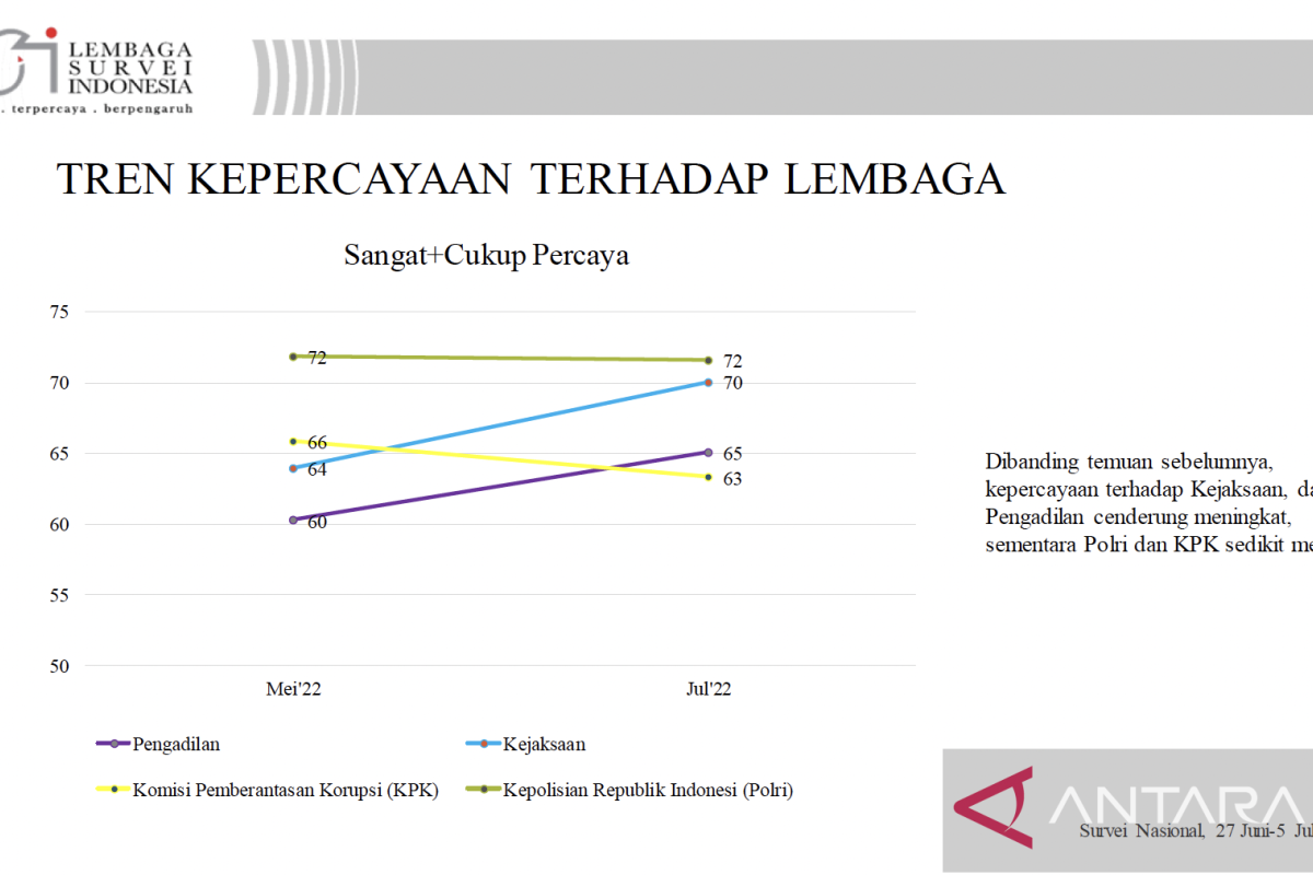 Perlu instrumen lain ukur kinerja lembaga penegak hukum