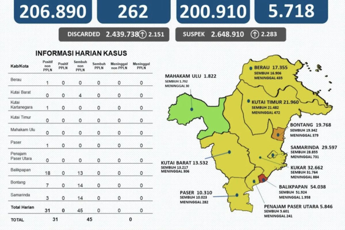 Kasus positif COVID-19 bertambah di Kaltim, Mahulu masih zona hijau