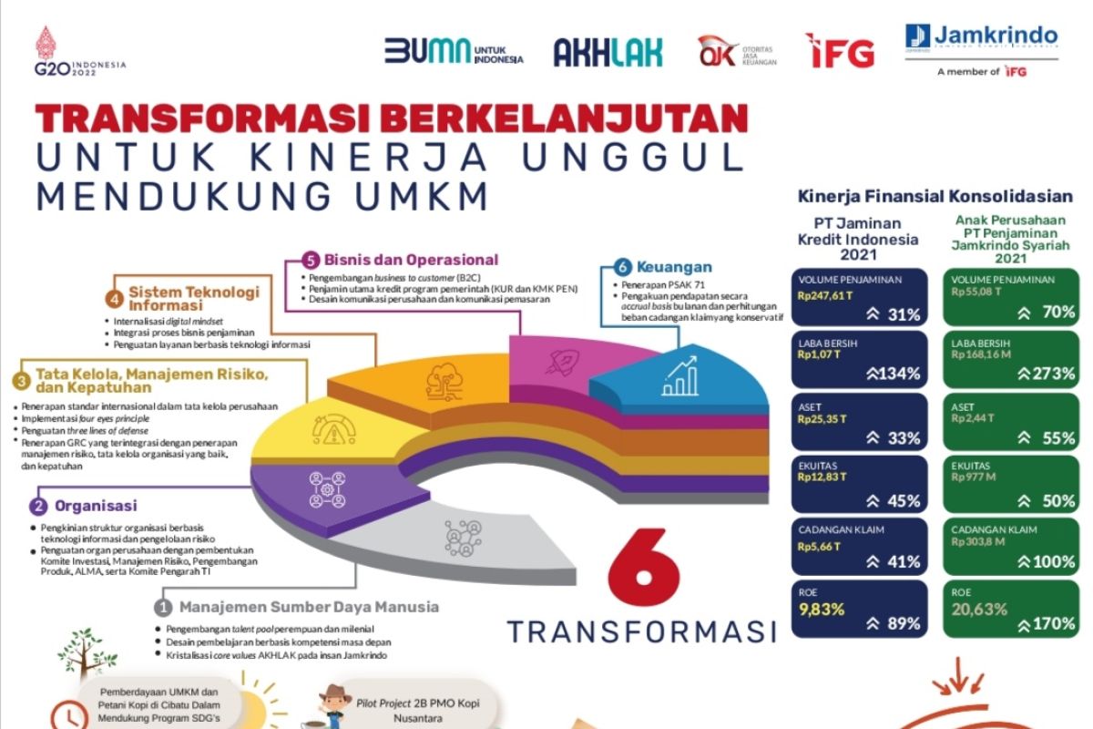 Jamkrindo bukukan pertumbuhan bisnis positif pada 2021