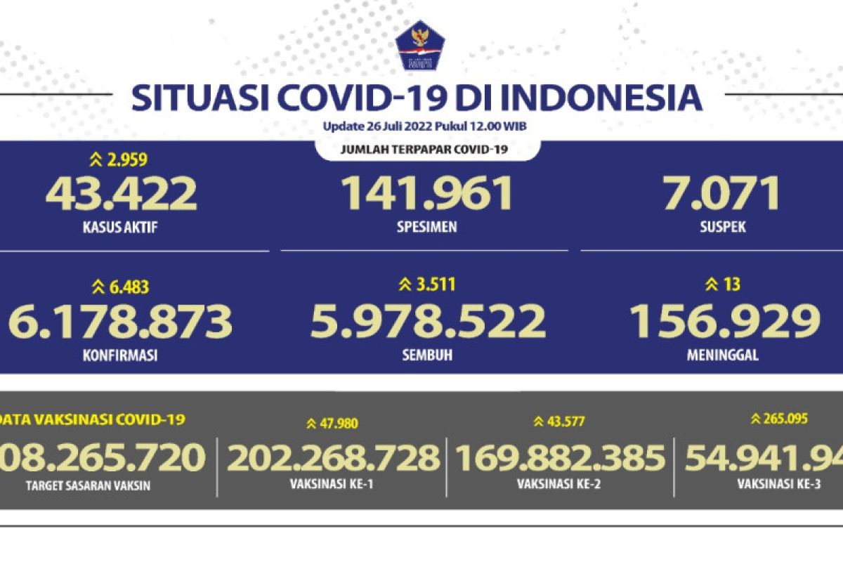 Indonesia logs 6,483 COVID-19 cases in single day