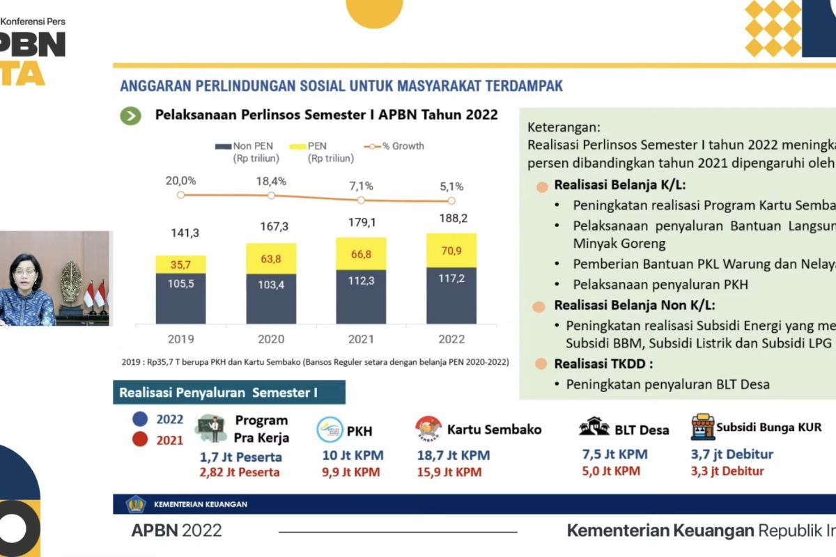 Realisasi perlindungan sosial capai Rp188,2 triliun