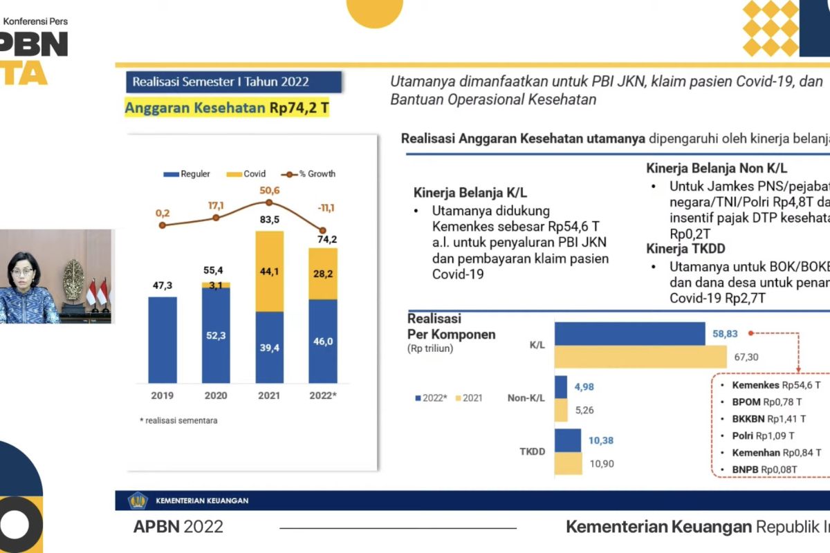 Sri Mulyani: Realisasi anggaran kesehatan turun 11,1 persen