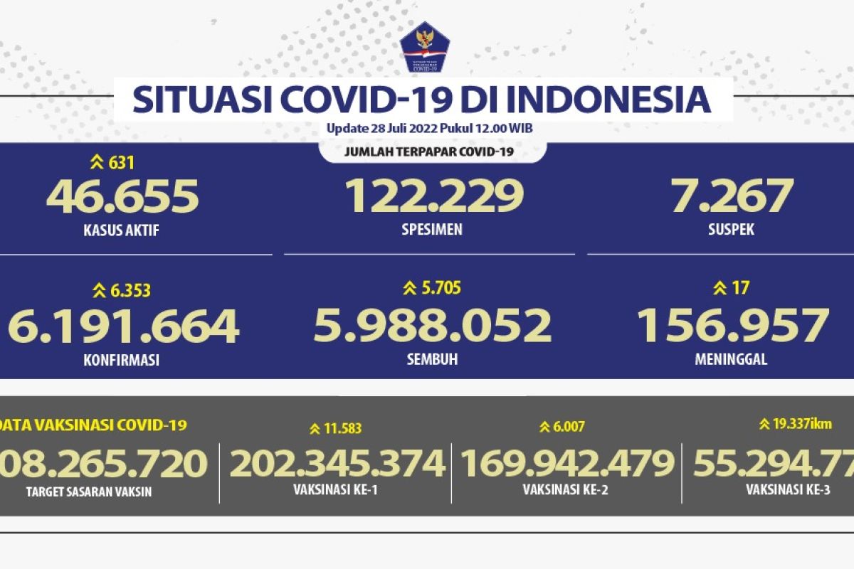 Kamis, angka terkonfirmasi COVID-19 harian bertambah 6.353 kasus