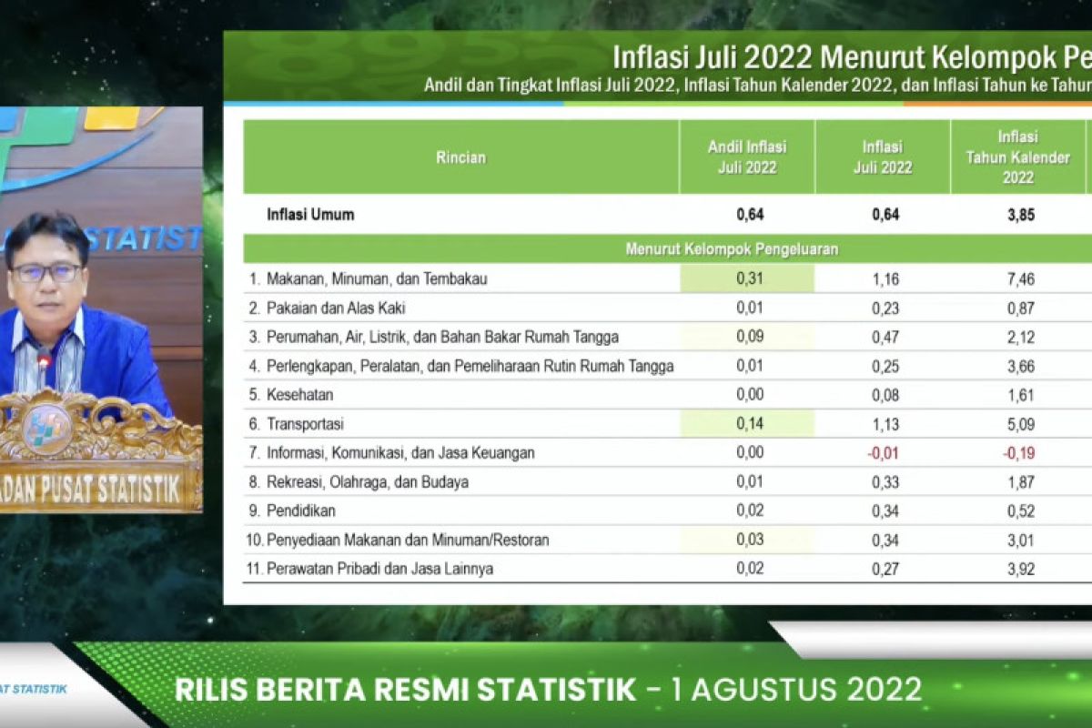 BPS: Cabai merah hingga bawang merah picu inflasi Juli 2022