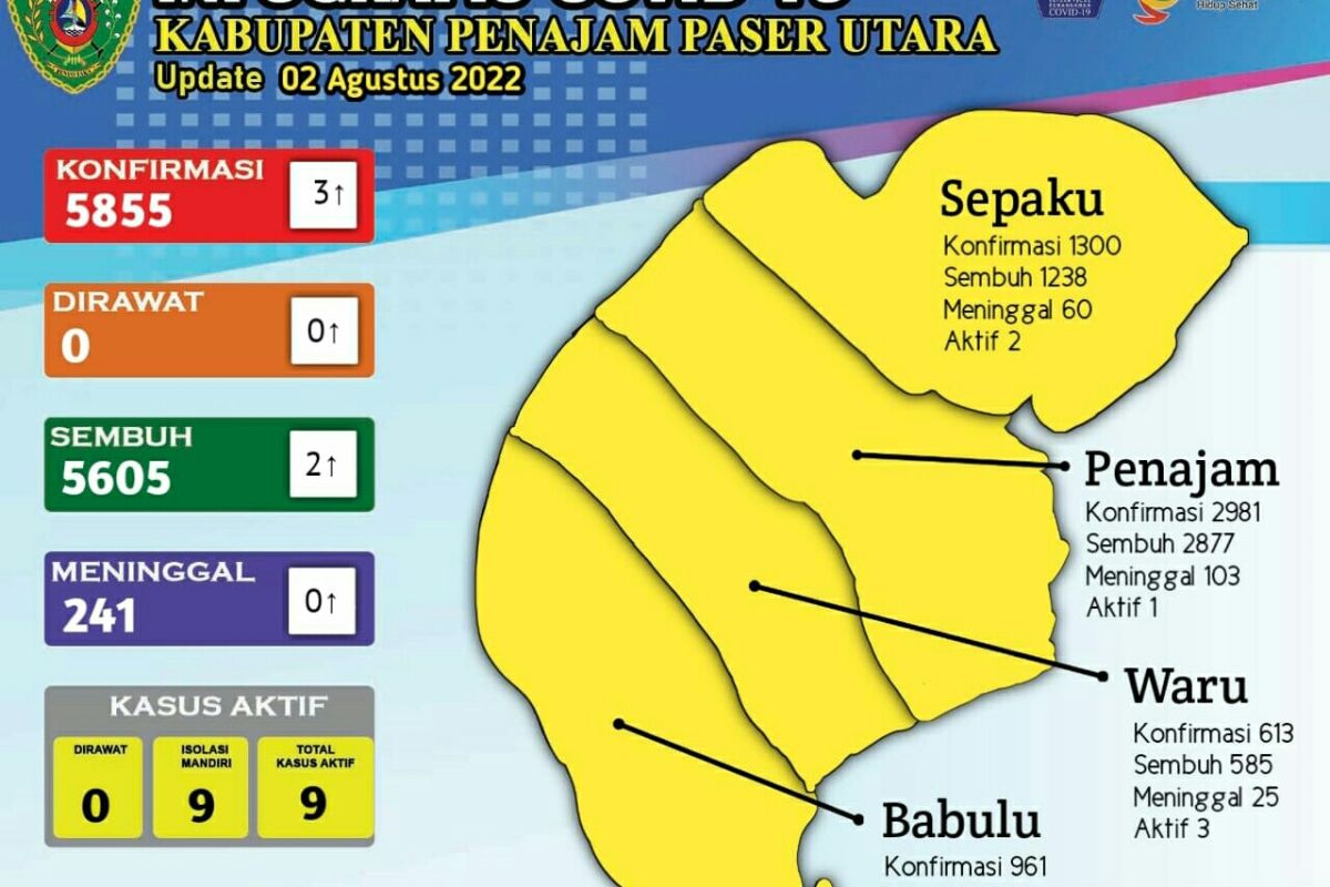 Semua kecamatan di Kabupaten PPU turun ke zona kuning