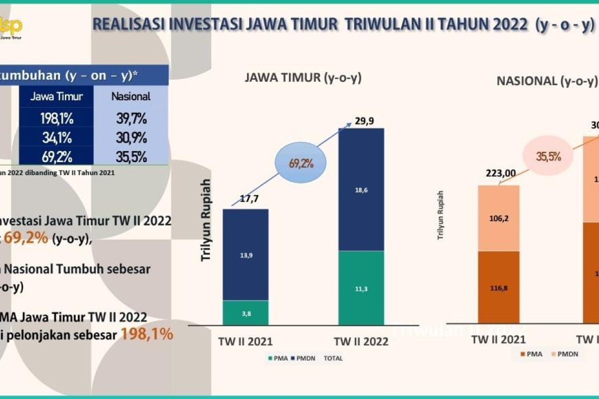 Realisasi investasi triwulan II-2022 di Jatim capai Rp29,9 triliun