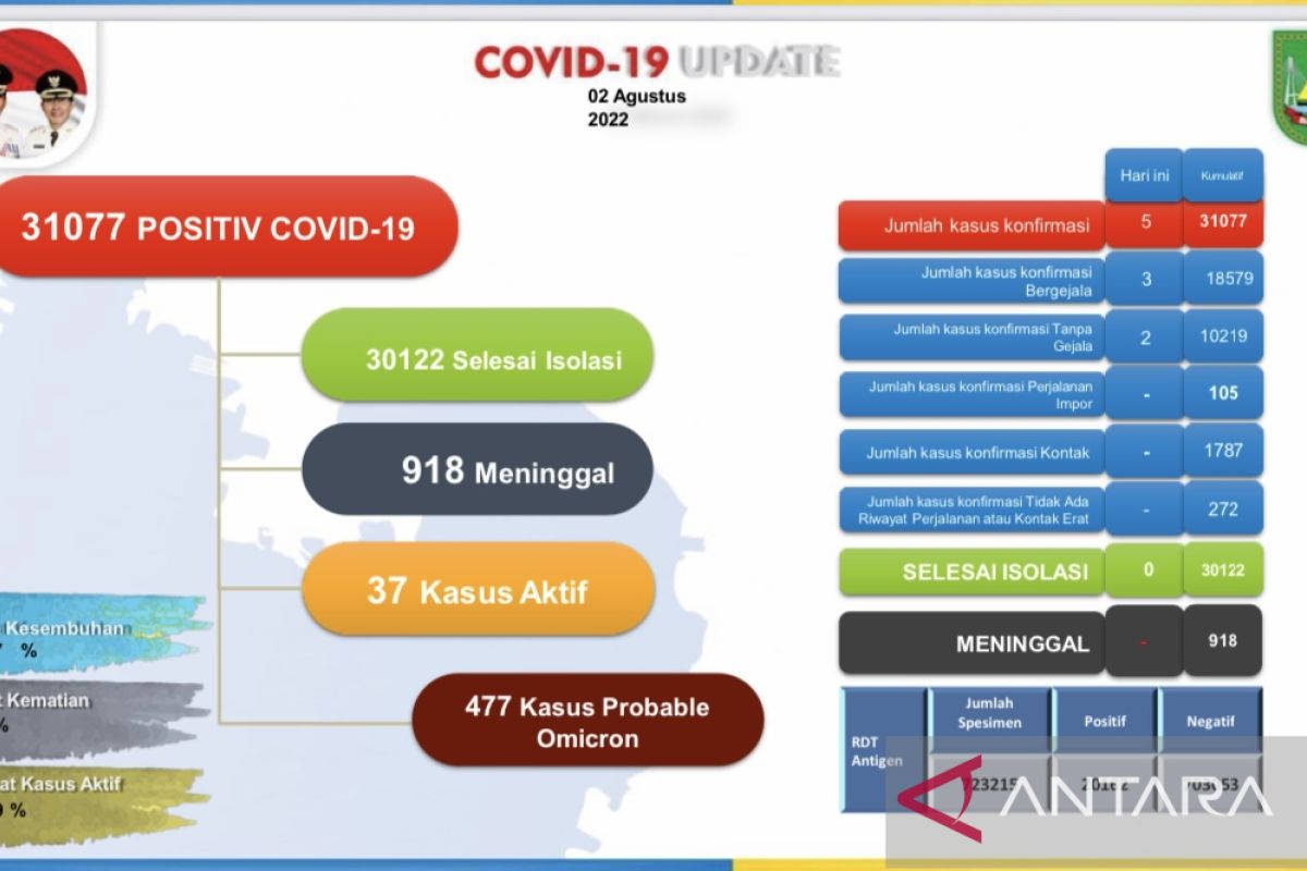 Tingkat kesembuhan dari COVID-19 di Batam capai 96,92 persen