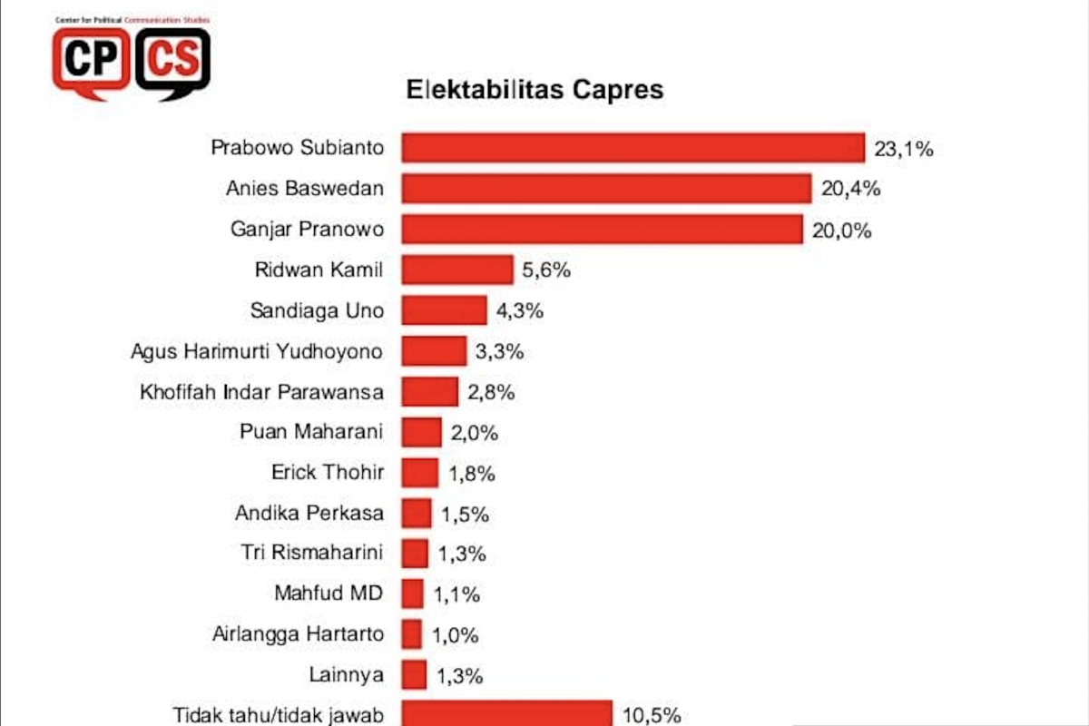 Survei CPCS: Elektabilitas Prabowo unggul atas Anies dan Ganjar