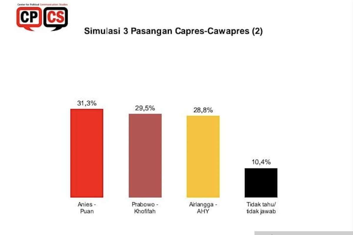 Survei CPCS: Prabowo dan Puan tertinggi dalam simulasi capres-cawapres