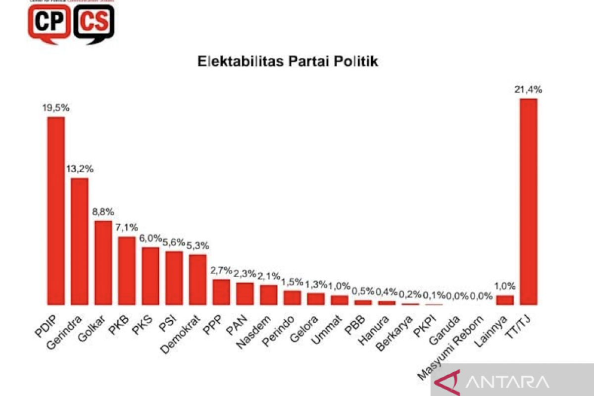 Survei CPCS: Elektabilitas NasDem turun menjadi 2,1 persen