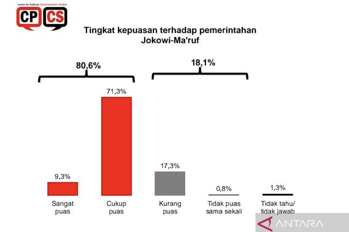 Survei CPCS: 80,6 persen responden puas dengan kinerja Jokowi