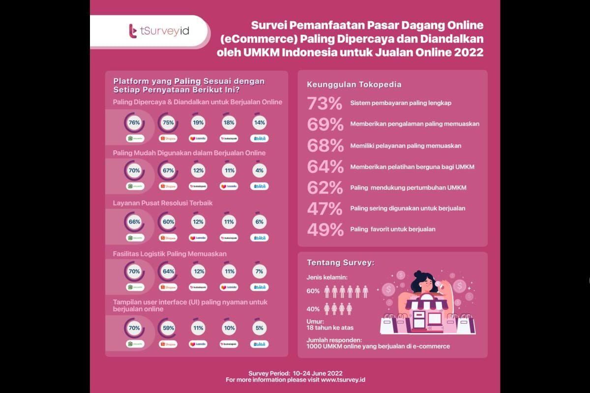 tSurvey.id Telkomsel rilis hasil riset pasar dagang daring