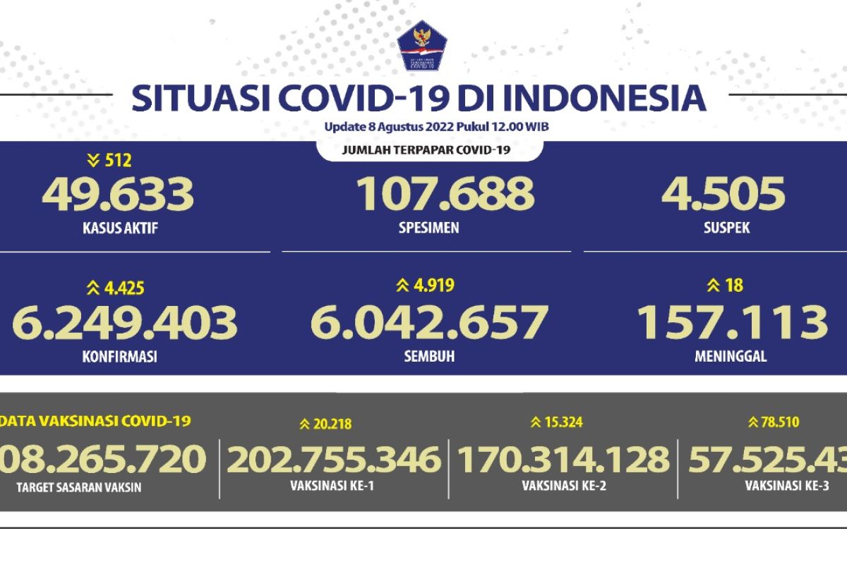 Kasus positif COVID-19 bertambah 4.425