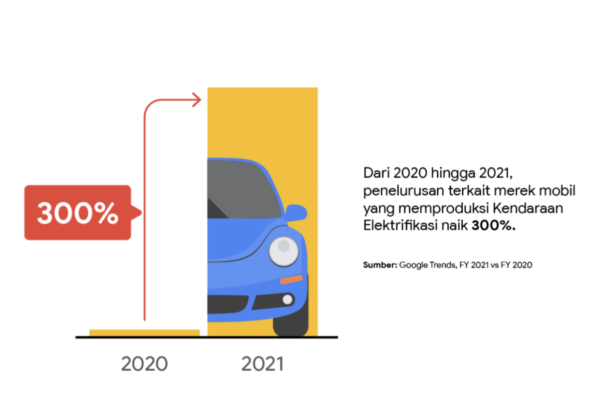 Google Trends: Minat penelusuran merek EV naik 300 persen