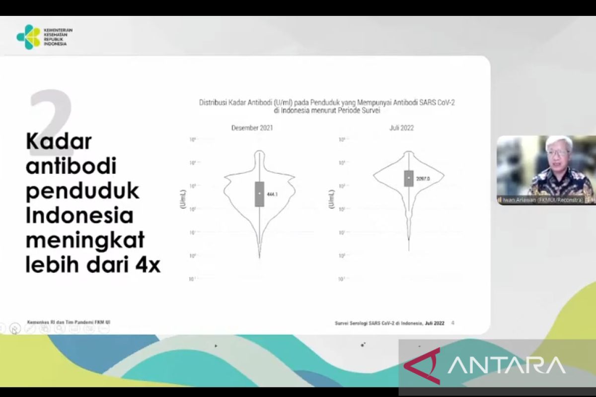 Serosurvei ketiga ungkap 98,5 persen penduduk memiliki antibodi