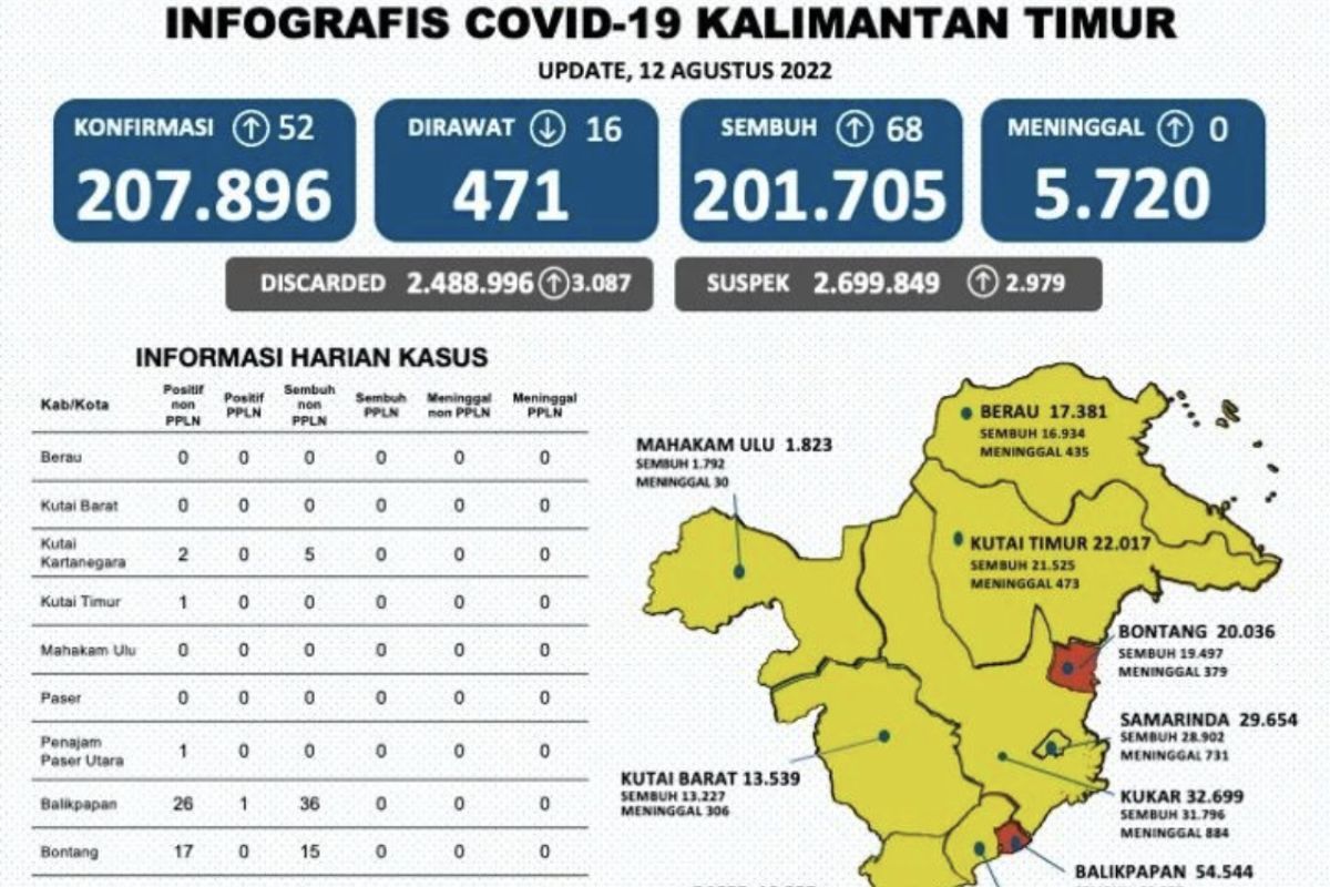 Kabupaten Mahakam Ulu beralih status ke zona kuning COVID-19