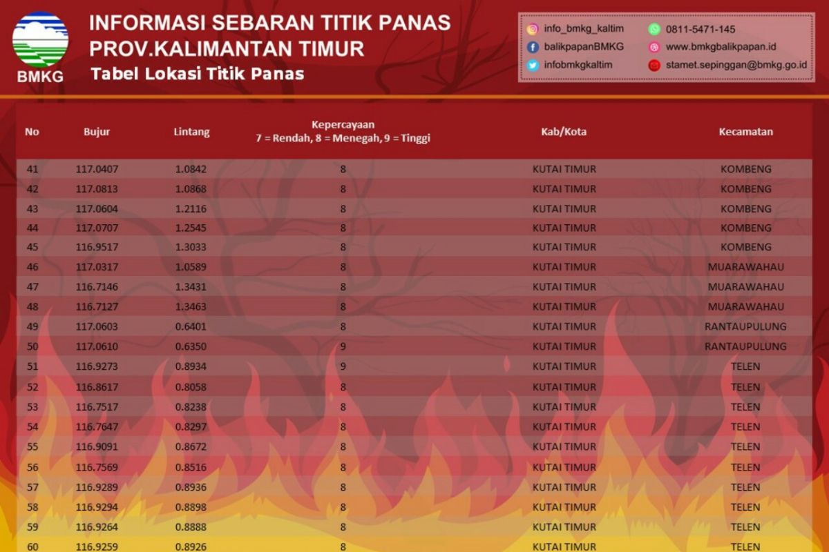 BMKG deteksi 73 titik panas di Kaltim