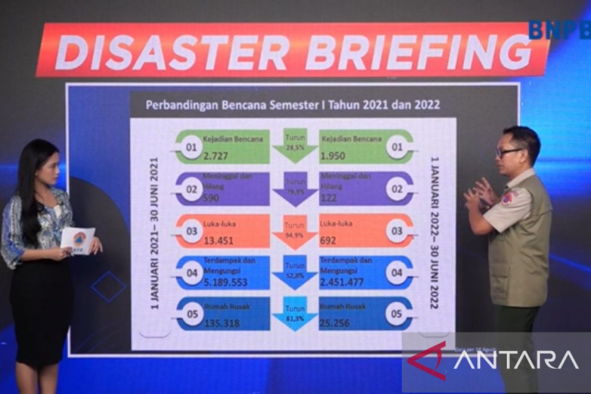 Kejadian bencana semester I di 2022 menurun dibanding tahun sebelumnya