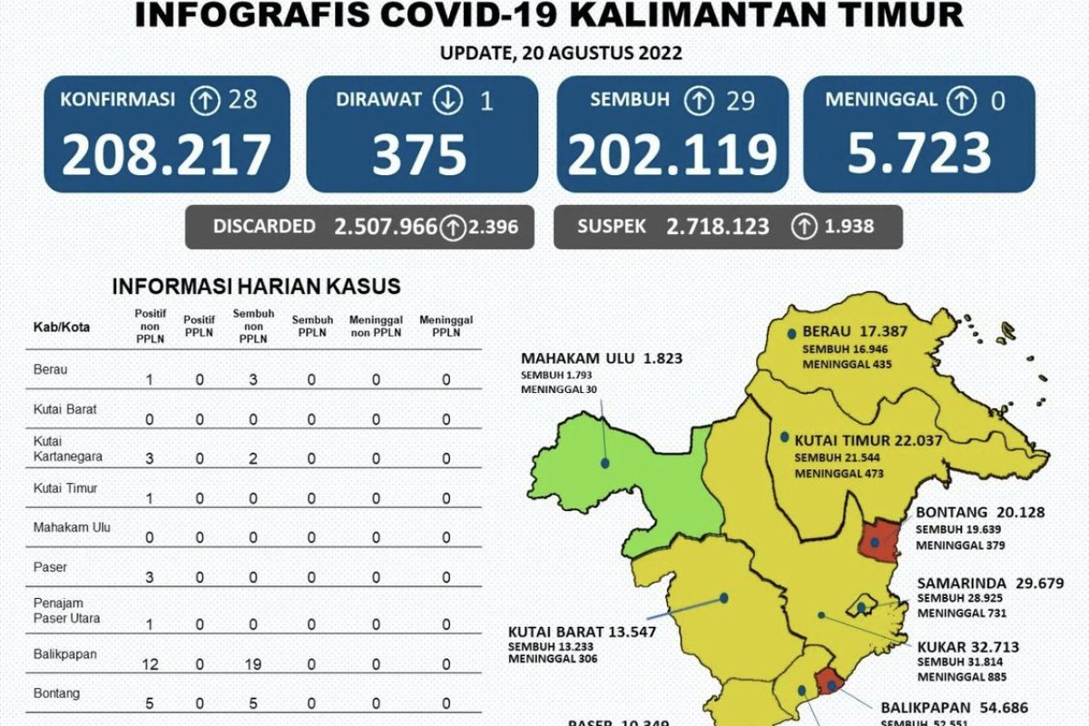 Dua wilayah Kaltim masih bertahan di zona merah