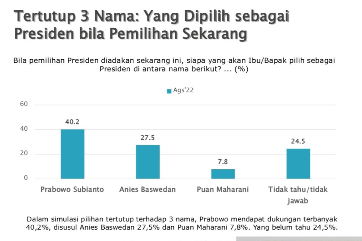 Survei SMRC: Puan dan Airlangga tidak kompetitif di bursa capres