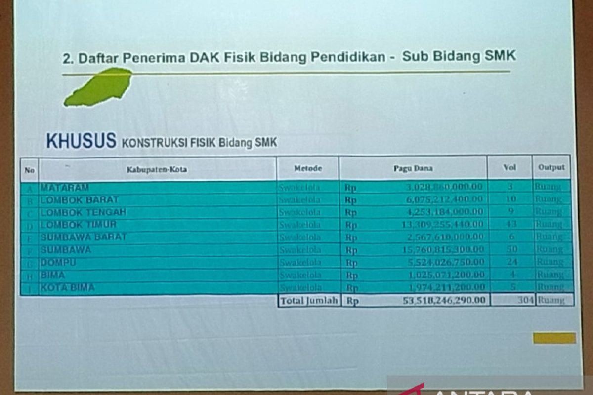 Kajati NTB telusuri indikasi korupsi Dikbud Rp42 Miliar