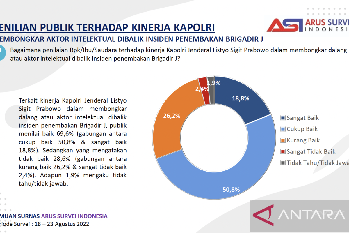 ASI sebut 70,4 persen responden puas kinerja Kapolri tangani kasus Brigadir J