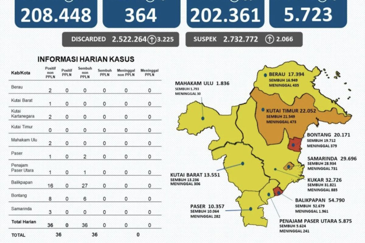 Balikpapan dan Bontang belum beranjak dari zona merah COVID-19