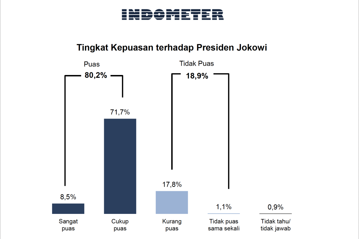 Hasil survei 80,2 persen responden puas terhadap kinerja Presiden Jokowi atasi inflasi