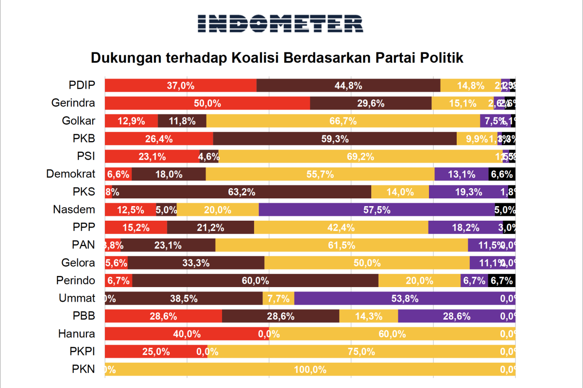 Pendukung KIB cenderung lebih solid