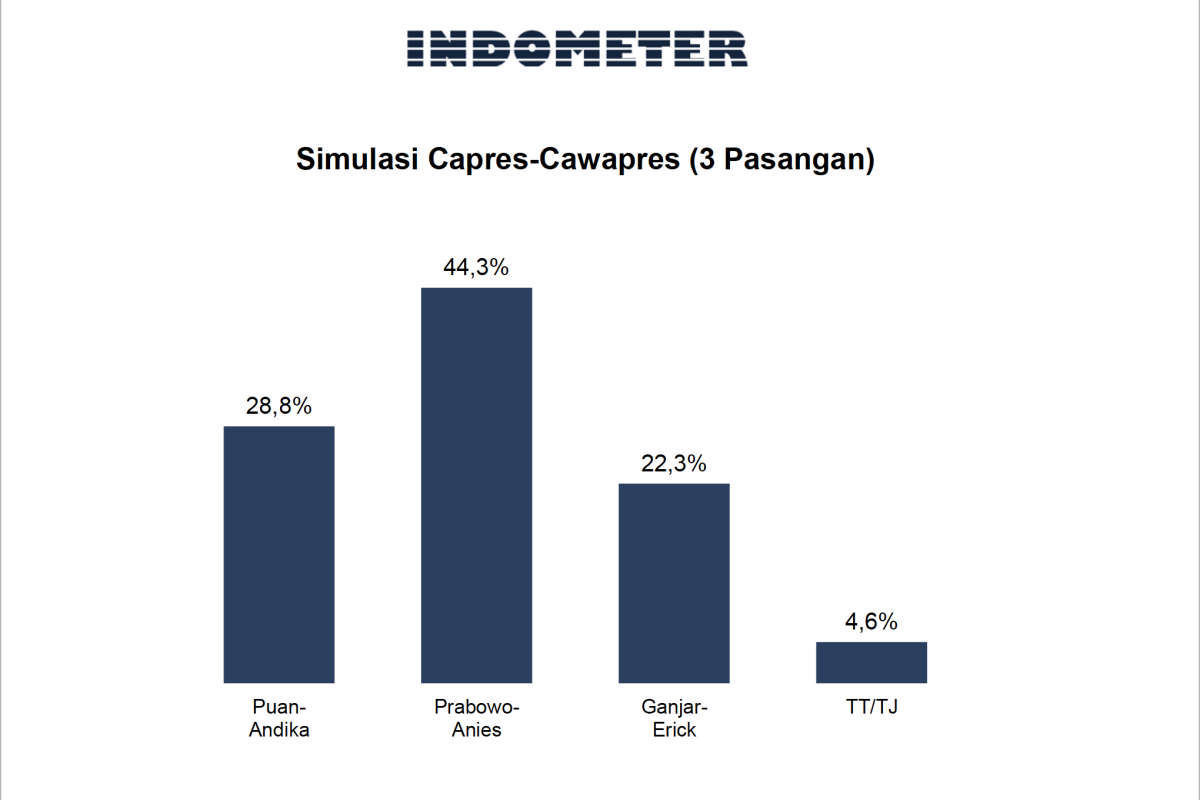 Hasil survei Indometer: Prabowo-Anies dan Anies-Puan unggul di simulasi Pilpres