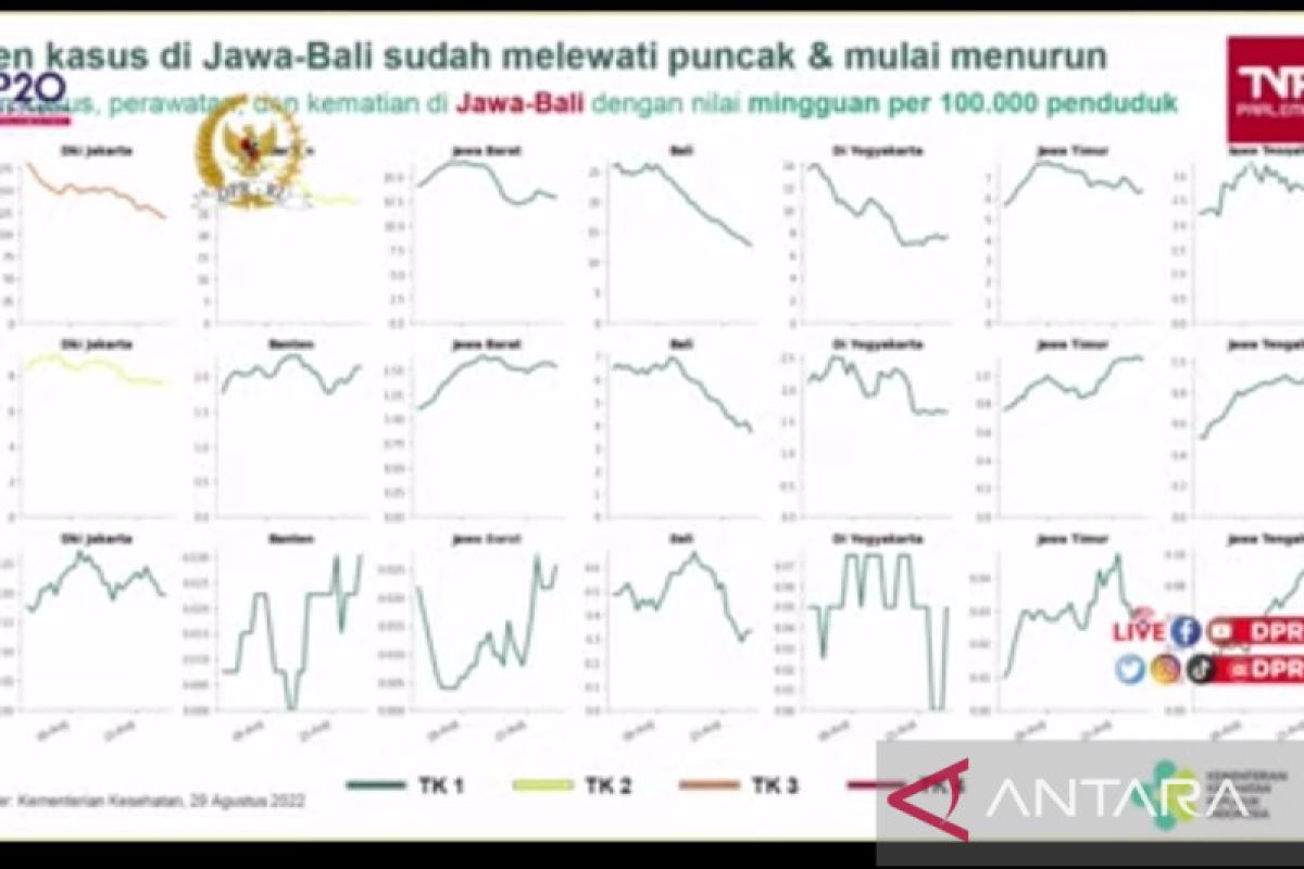 Siklus BA.4 dan BA.5 di Jawa-Bali  lampaui puncak, Sumatera naik