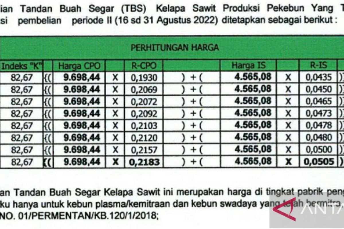 Harga TBS  sawit Kaltim naik jadi Rp1.940,85 per kg