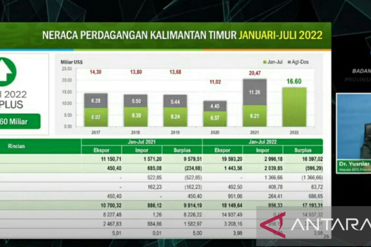 Neraca perdagangan Kaltim surplus 16,6 miliar dolar