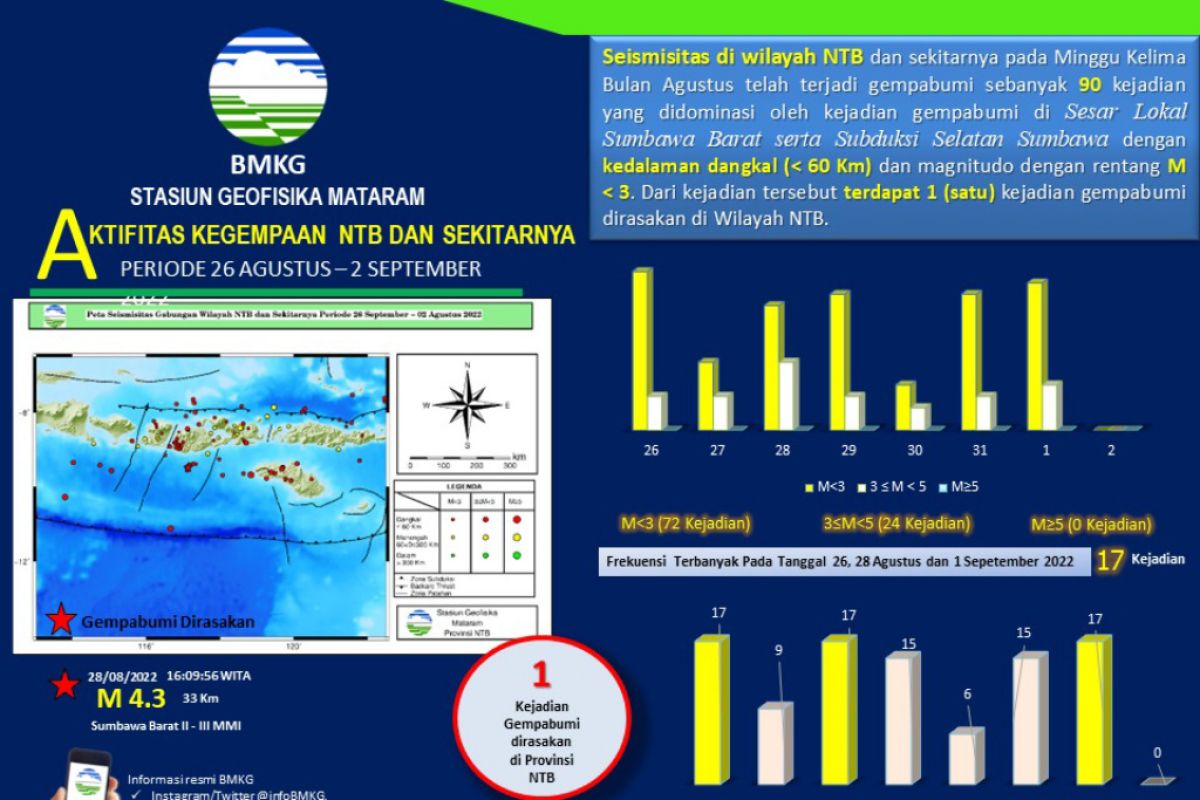 BMKG catat 96 gempa bumi di NTB pada sepanjang 26 Agustus-2 September
