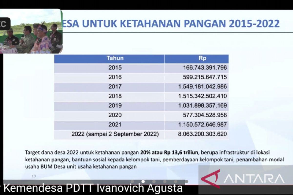 Mendes PDTT: Dana Desa untuk ketahanan pangan capai Rp8,06 triliun