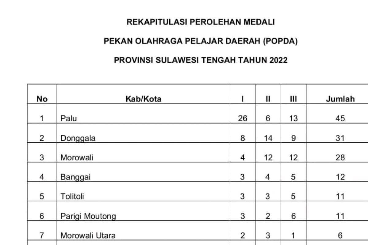 Morut raih dua medali emas di Popda 2022