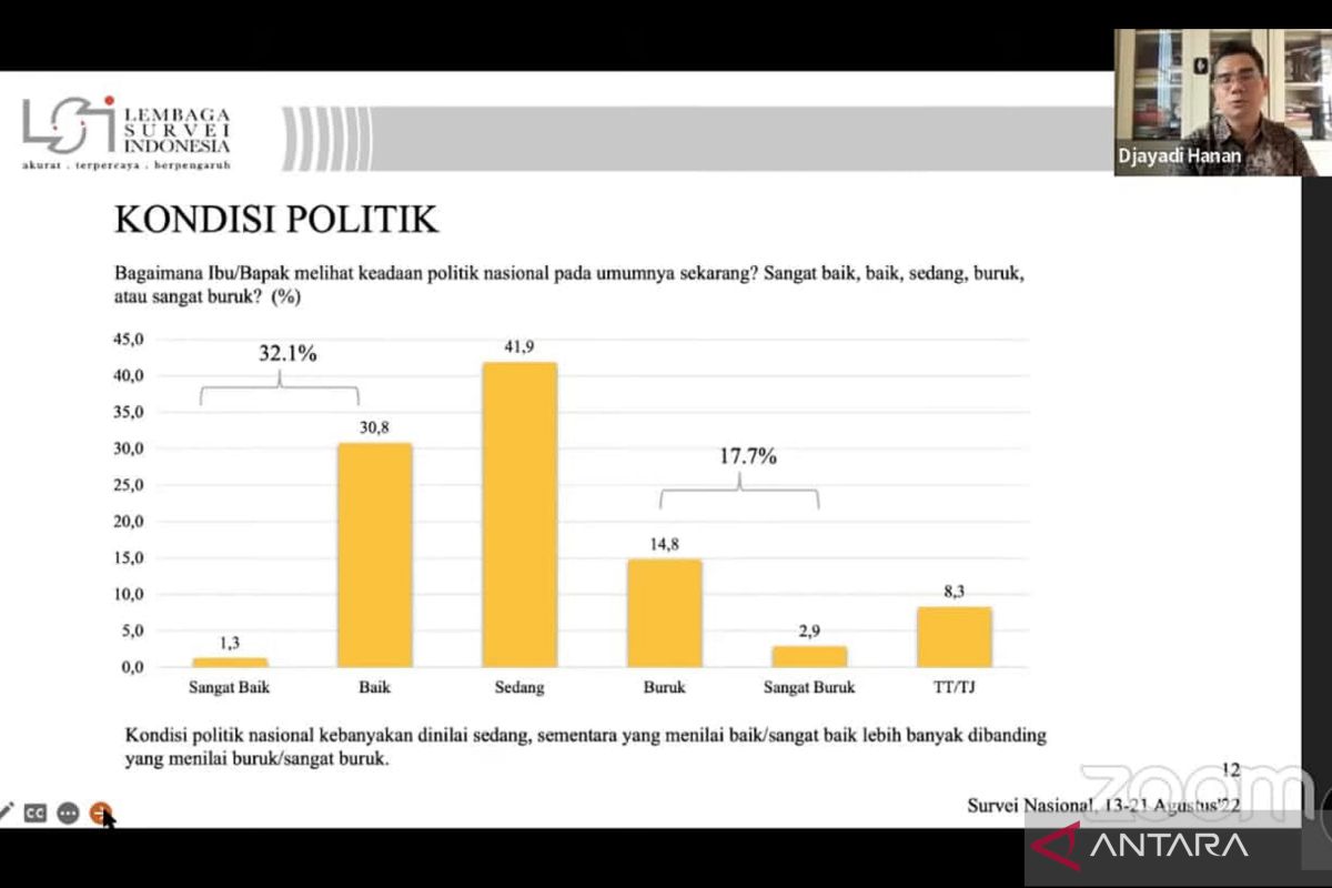 Survei LSI: Penilaian kondisi politik nasional cenderung positif