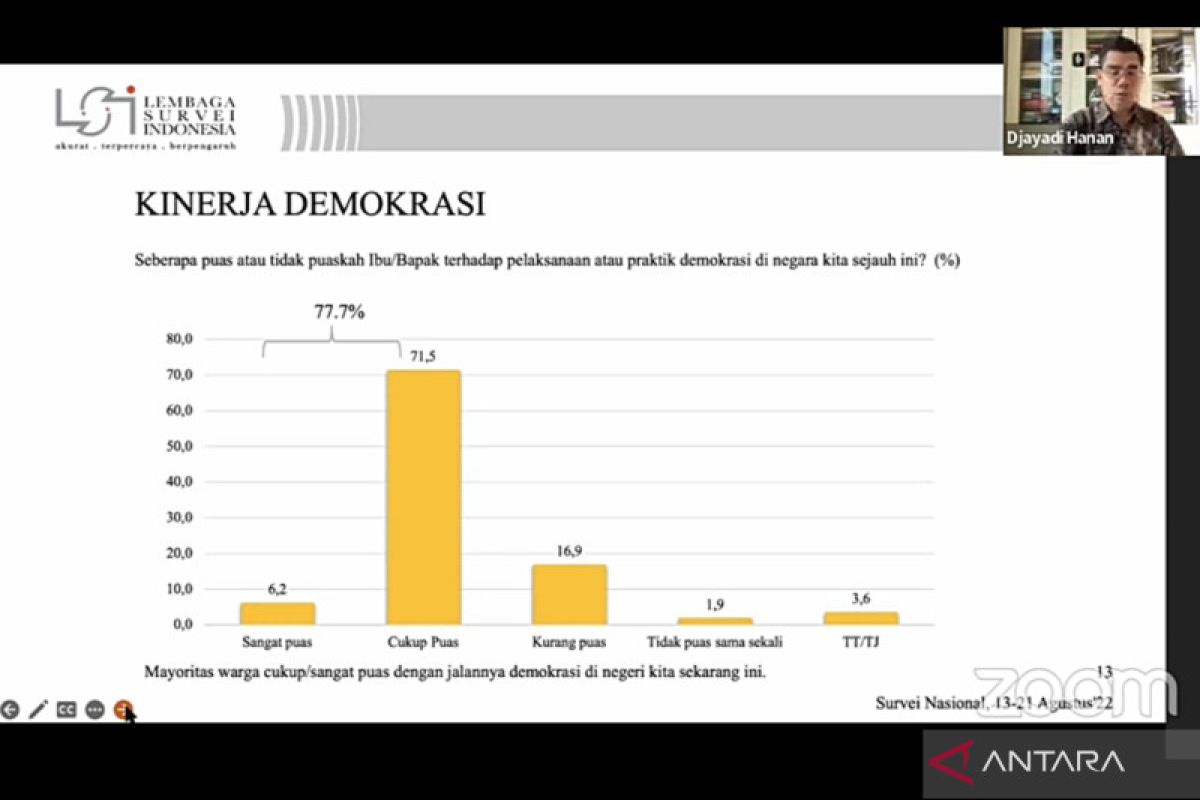 LSI: 77,7 persen responden puas dengan kinerja demokrasi