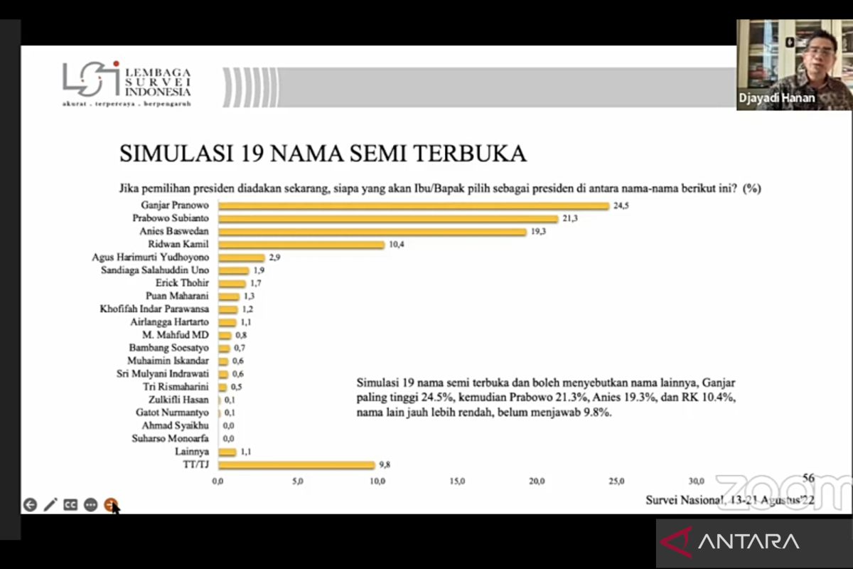 Survei Capres LSI sebut Ganjar dan Prabowo raih dukungan terbanyak