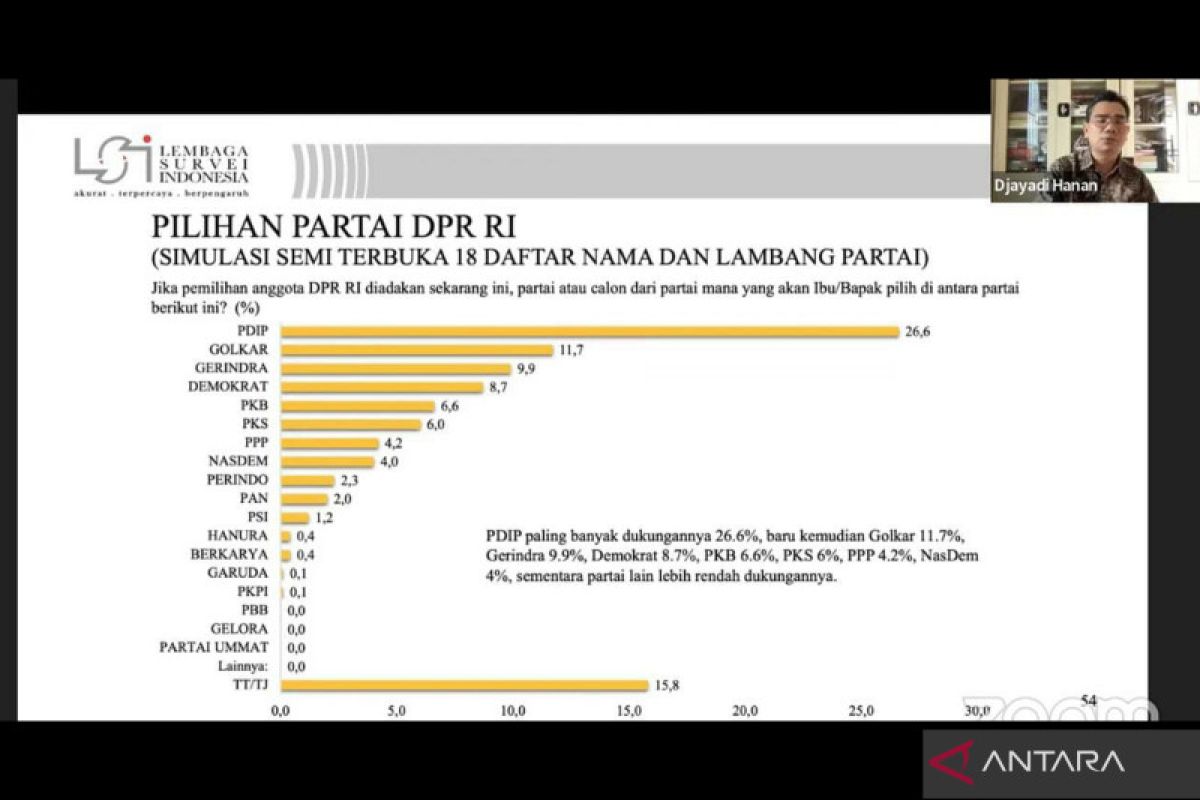 Survei LSI: Elektabilitas PDI Perjuangan tempati posisi teratas