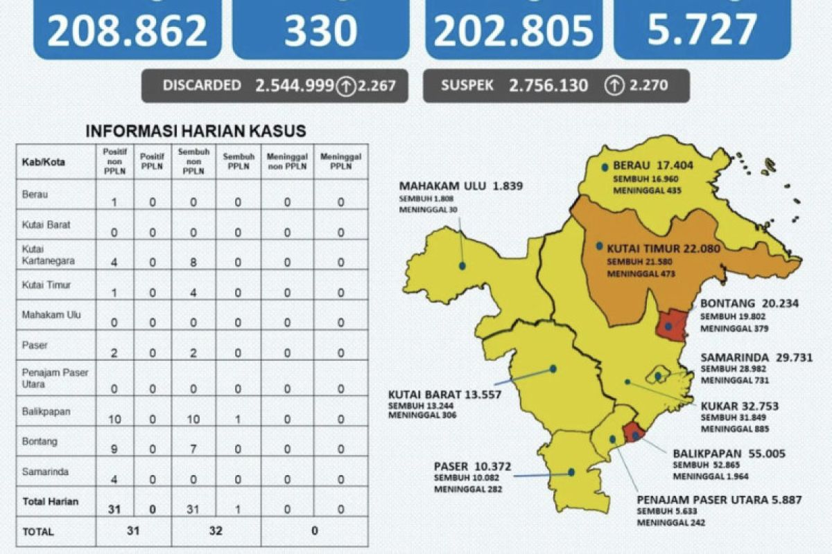 Kasus aktif COVID-19 di Kaltim  tersisa 330 orang