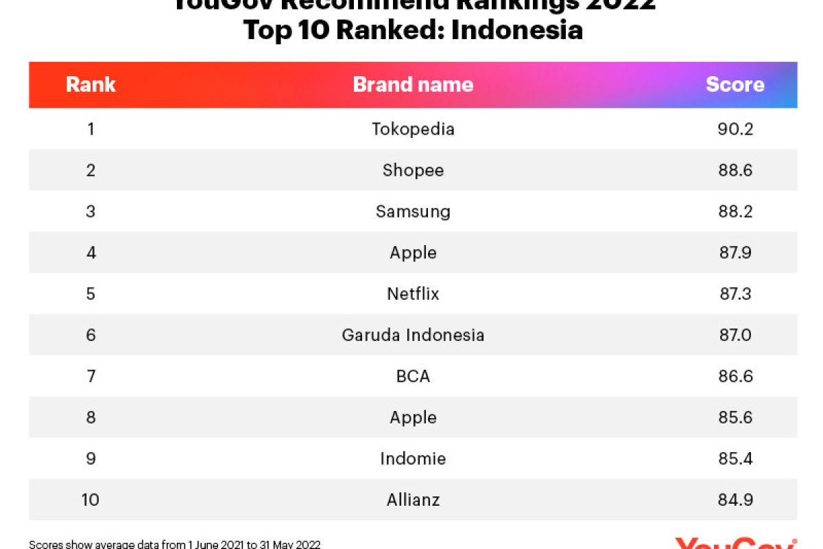 Survei internasional: Tokopedia merek paling direkomendasikan di Indonesia