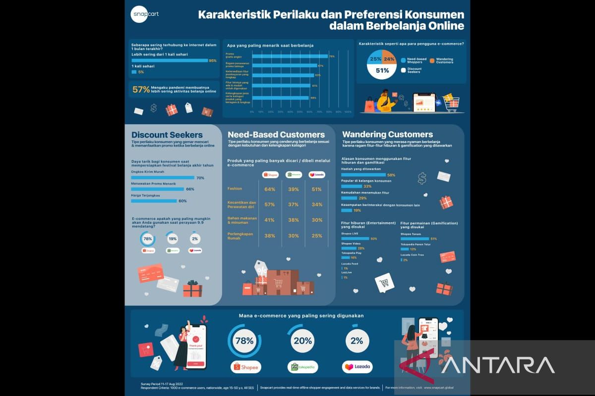 Riset Snapcart ungkap prilaku konsumen dalam berbelanja online