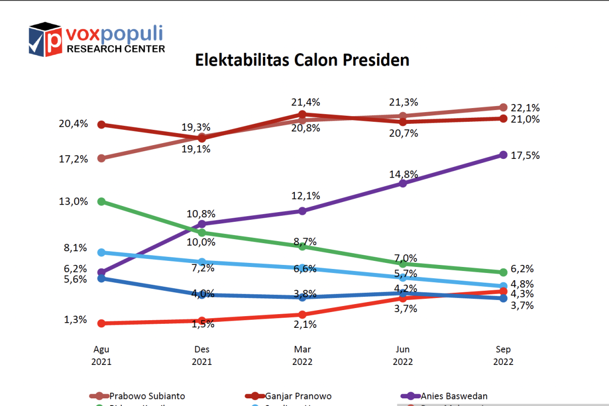 Survei Voxpopuli: Elektabilitas Prabowo, Anies, dan Puan menanjak