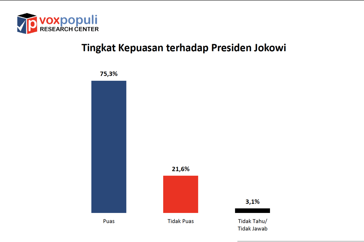 Survei Voxpopuli: 75,3 persen responden puas dengan kinerja Jokowi