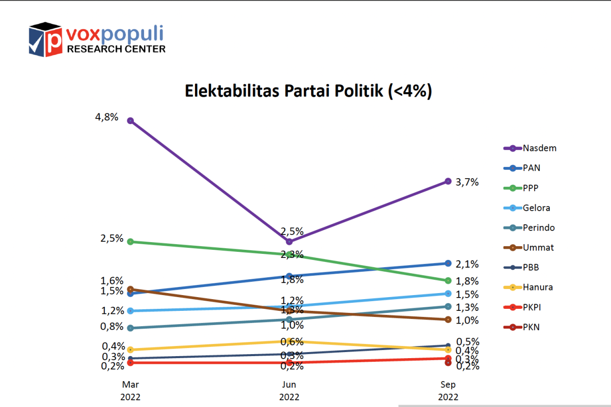 Survei Voxpopuli: Elektabilitas NasDem naik setelah bertemu PDIP