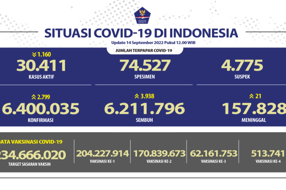 Kasus positif COVID-19 bertambah 2.799, terbanyak DKI