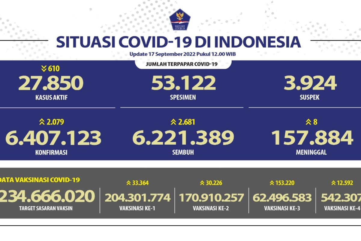 Indonesia adds 2,079 COVID cases in single day